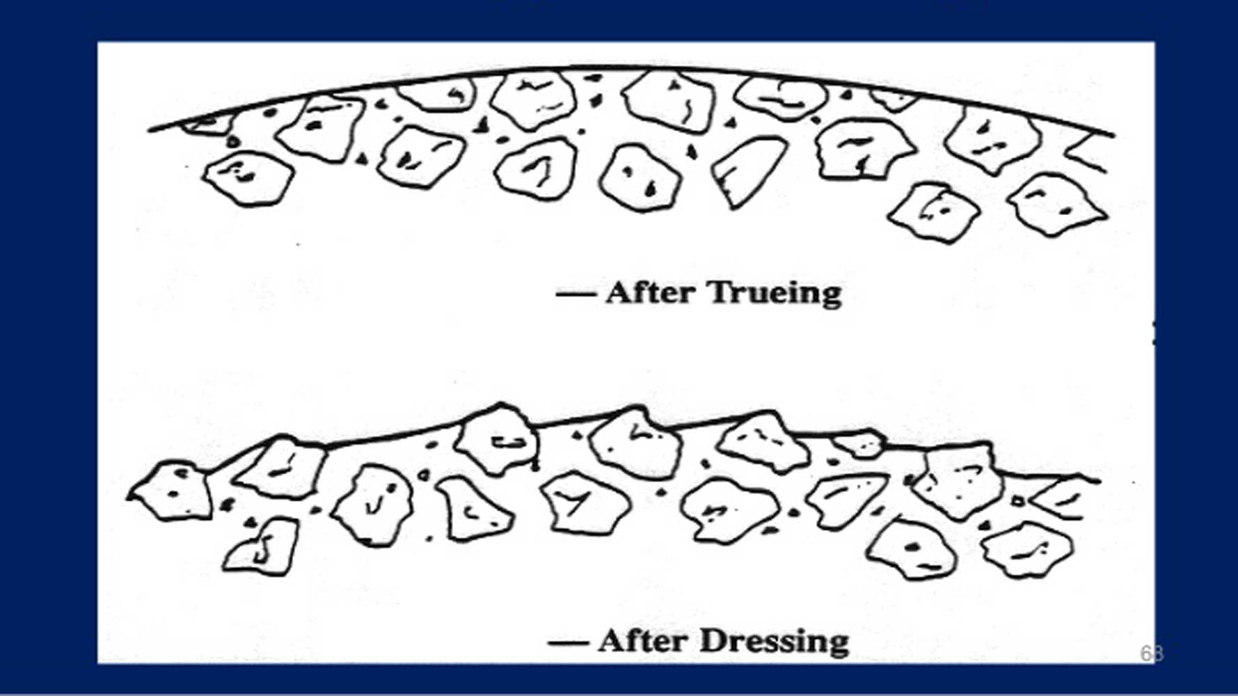 grinding wheel truing and dressing